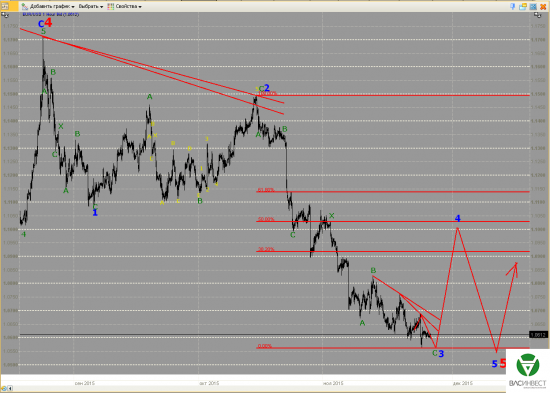 Волновой анализ Евро, Фунт, Нефть, ММВБ на 27.11.2015г.