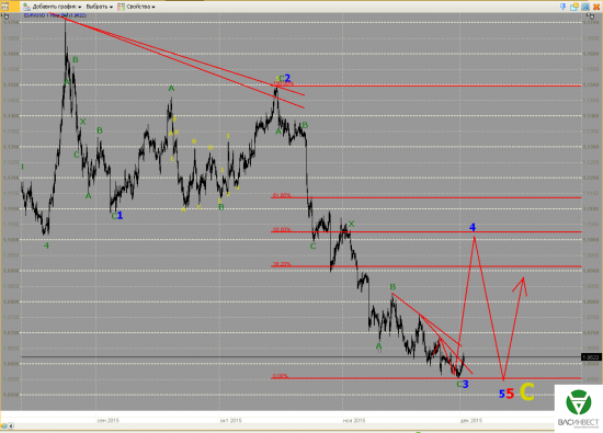 Волновой анализ Евро, Фунт, Нефть, ММВБ на 02.12.2015г.