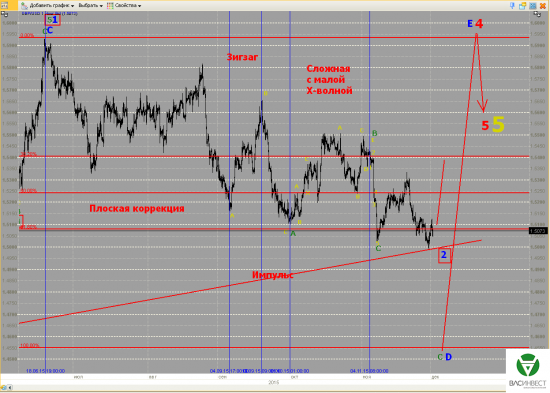 Волновой анализ Евро, Фунт, Нефть, ММВБ на 02.12.2015г.
