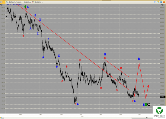 Волновой анализ Евро, Фунт, Нефть, ММВБ на 02.12.2015г.