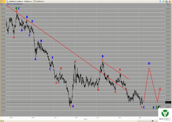 Волновой анализ Евро, Фунт, Нефть, ММВБ на 07.12.2015г.