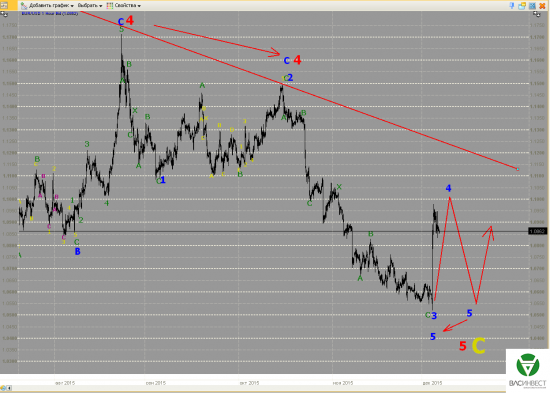 Волновой анализ Евро, Фунт, Нефть, ММВБ на 07.12.2015г.