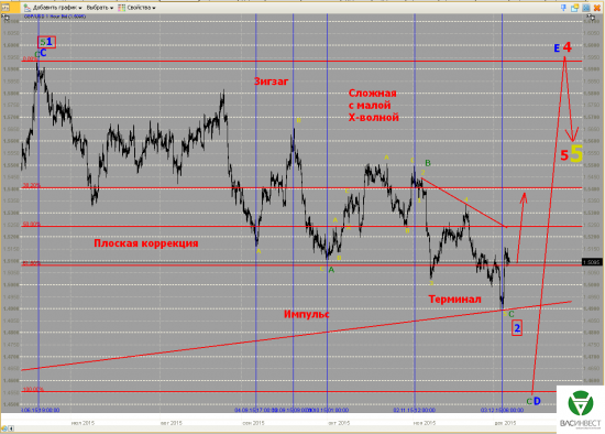 Волновой анализ Евро, Фунт, Нефть, ММВБ на 07.12.2015г.