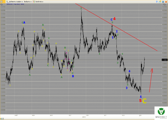 Волновой анализ Евро, Фунт, Нефть, ММВБ на 10.12.2015г.