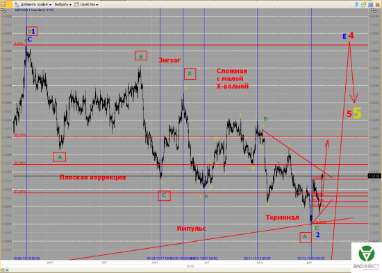 Волновой анализ Евро, Фунт, Нефть, ММВБ на 10.12.2015г.