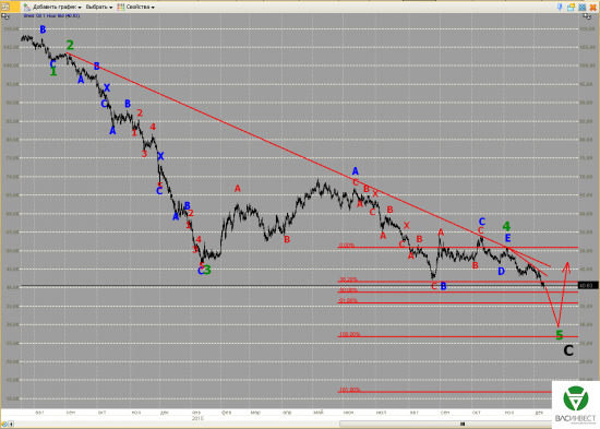 Волновой анализ Евро, Фунт, Нефть, ММВБ на 10.12.2015г.