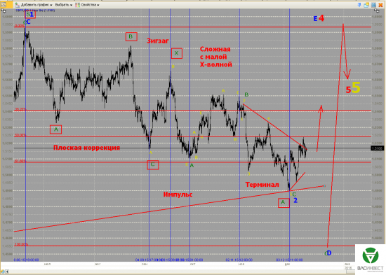 Волновой анализ Евро, Фунт, Нефть, ММВБ на 15.12.2015г.
