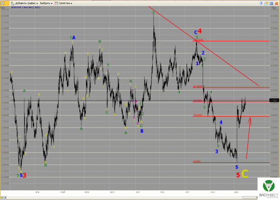 Волновой анализ Евро, Фунт, Нефть, ММВБ на 15.12.2015г.