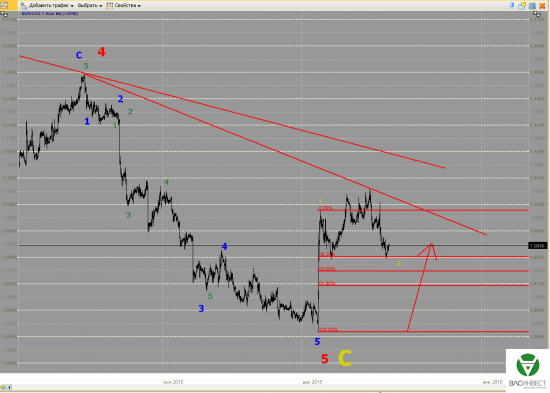 Волновой анализ Евро, Фунт, Нефть, ММВБ на 18.12.2015г.