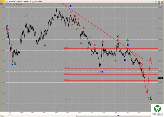 Волновой анализ Евро, Фунт, Нефть, ММВБ на 18.12.2015г.