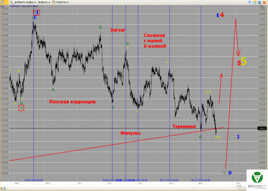 Волновой анализ Евро, Фунт, Нефть, ММВБ на 18.12.2015г.