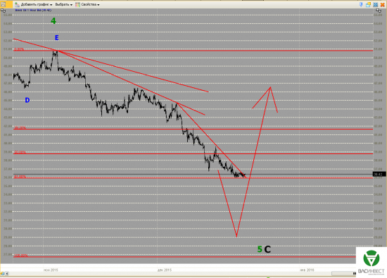 Волновой анализ Евро, Фунт, Нефть, ММВБ на 23.12.2015г.