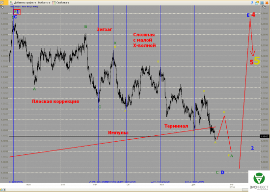 Волновой анализ Евро, Фунт, Нефть, ММВБ на 23.12.2015г.