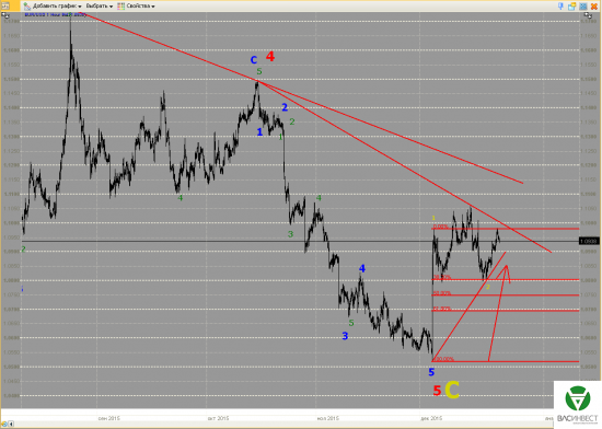 Волновой анализ Евро, Фунт, Нефть, ММВБ на 23.12.2015г.