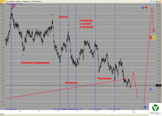 Волновой анализ Евро, Фунт, Нефть, ММВБ на 30.12.2015г.