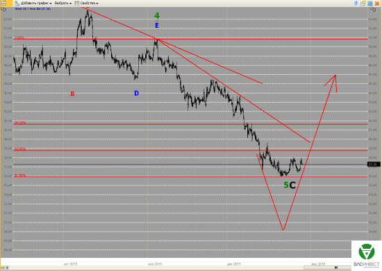 Волновой анализ Евро, Фунт, Нефть, ММВБ на 30.12.2015г.