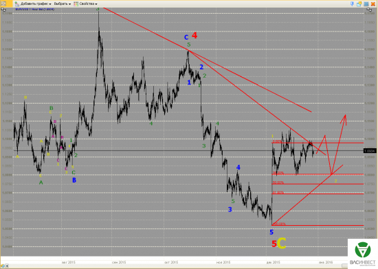 Волновой анализ Евро, Фунт, Нефть, ММВБ на 30.12.2015г.