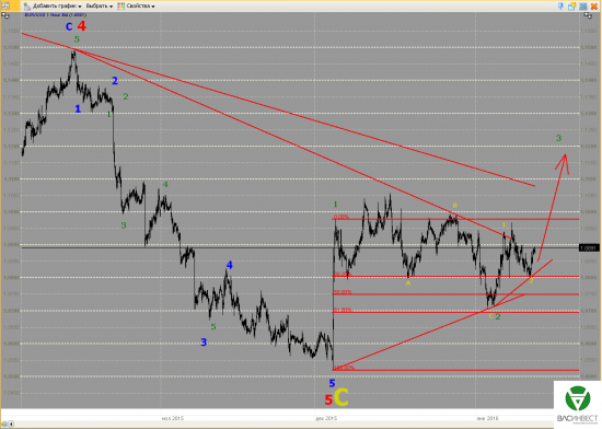 Волновой анализ Евро, Фунт, Нефть, ММВБ на 14.01.2016г.