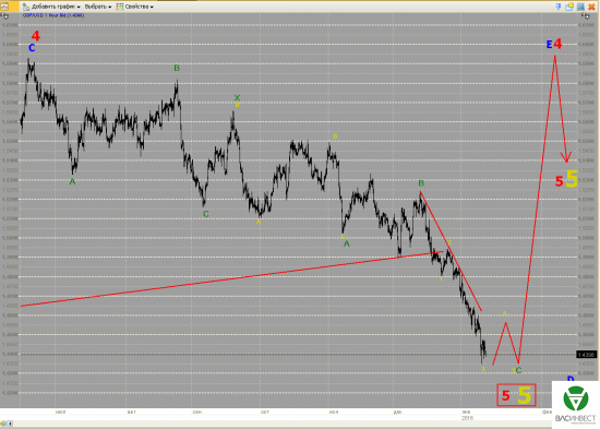 Волновой анализ Евро, Фунт, Нефть, ММВБ на 14.01.2016г.
