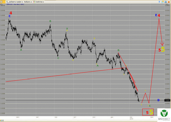 Волновой анализ Евро, Фунт, Нефть, ММВБ на 19.01.2016г.