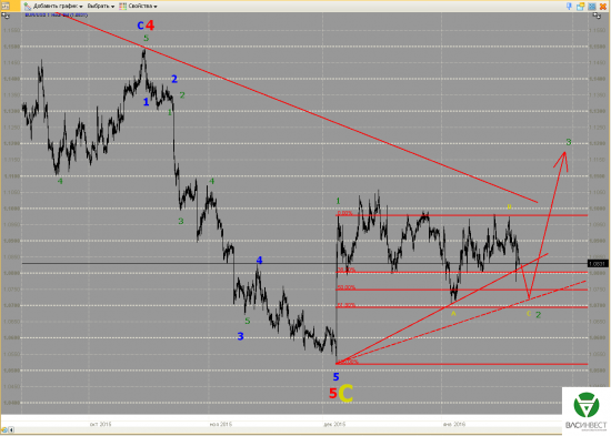 Волновой анализ Евро, Фунт, Нефть, ММВБ на 22.01.2016г.