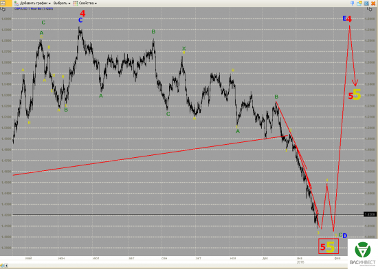 Волновой анализ Евро, Фунт, Нефть, ММВБ на 22.01.2016г.