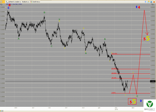 Волновой анализ Евро, Фунт, Нефть, ММВБ на 27.01.2016г.