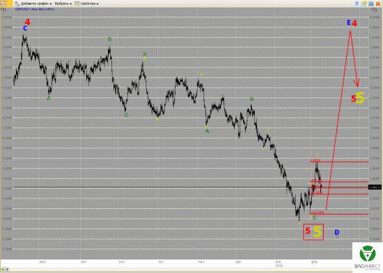 Волновой анализ Евро, Фунт, Нефть, ММВБ на 09.02.2016г.