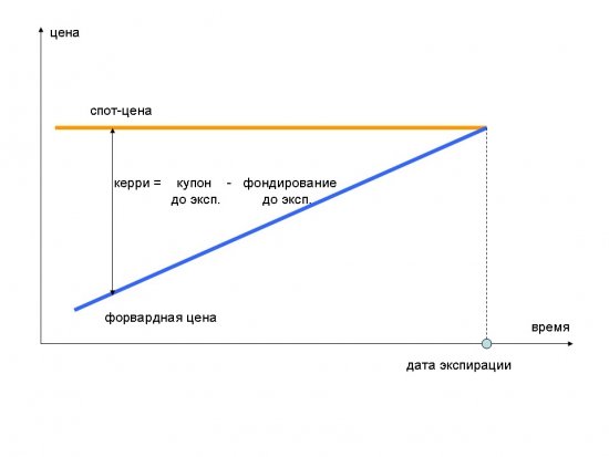 Ценообразование по фьючерсам