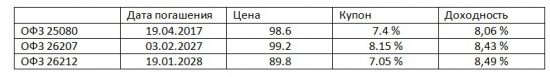 Фьючерсы на  ОФЗ – скромные 400%  + купоны на пиво