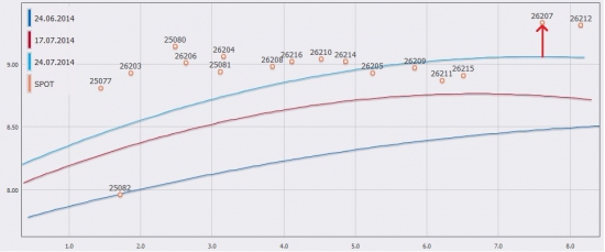 ЦБ поднял ключевую ставку на 50 бп до 8%