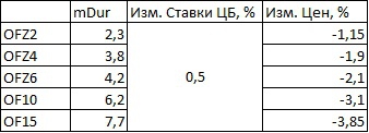 ЦБ поднял ключевую ставку на 50 бп до 8%