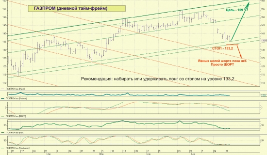 Ситуация в Газпроме. Рекомендация. Дневной график