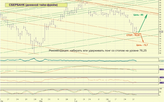 Ситуация в Сбербанке. Рекомендация. Дневной график.