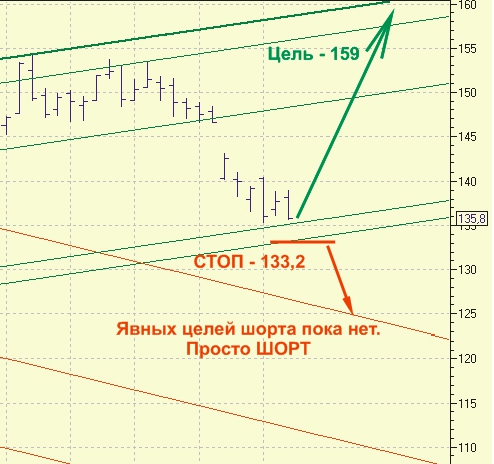 Ситуация в Газпроме. Рекомендация. Дневной график