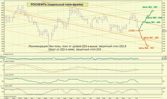 Ситуация в Роснефти. Рекомендация. Недельный график