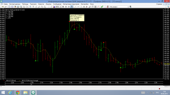 Торговля без стопов MIX-6.15, SBERP