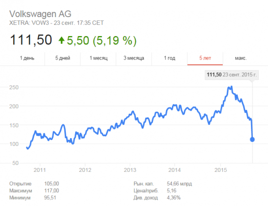 Volkswagen - время покупать?