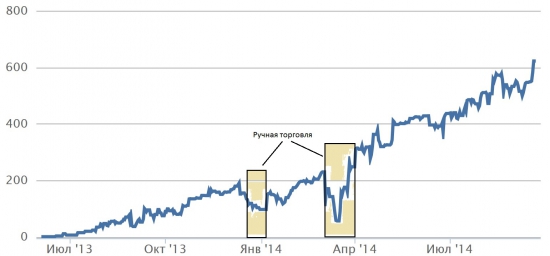 Итоги роботорговли за 1.5 года на ФОРТС