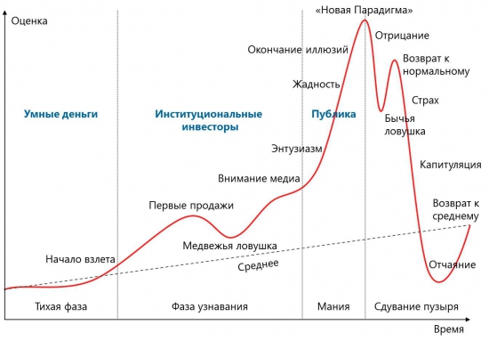 Пузыри на рынке акций — социальные сети и биотех