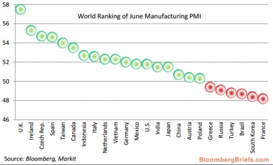 У России не самый низкий PMI