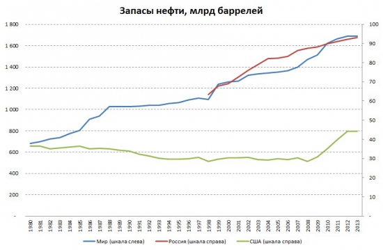 Когда в России закончится нефть