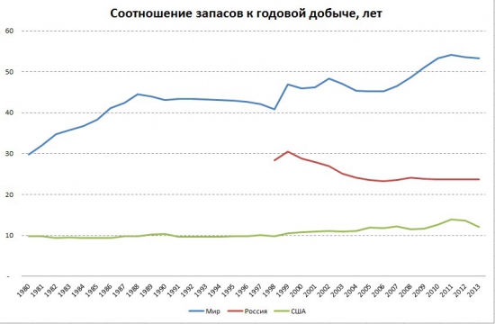 Когда в России закончится нефть