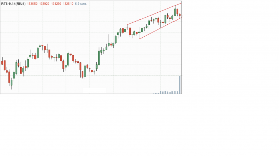 Перспективы движения фьючерса РТС