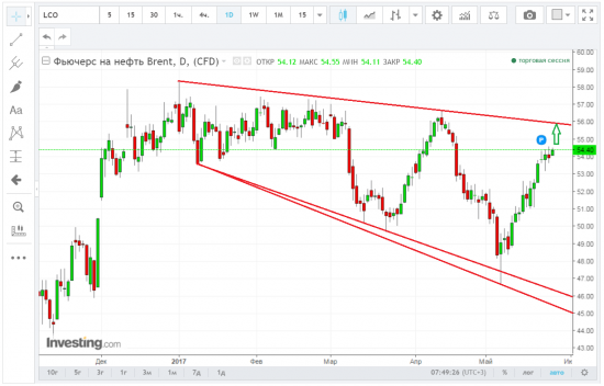 Брент идёт на 56