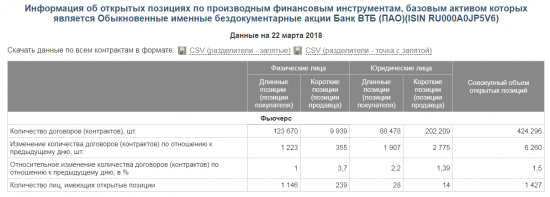 ВТБ- фаза накопления?