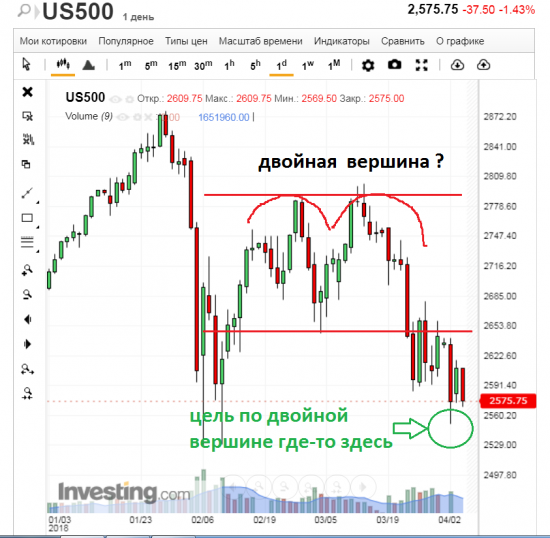 А что, если....Гипотеза по S&P500