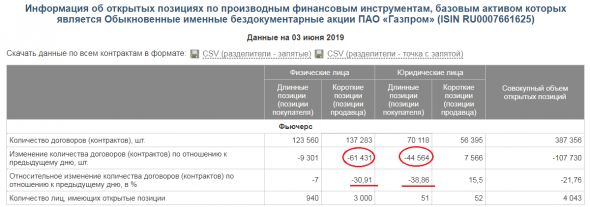 Массовые маржинколы по шортам в Газпроме