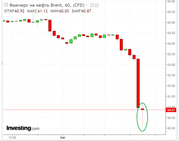 Нефть на отскок!