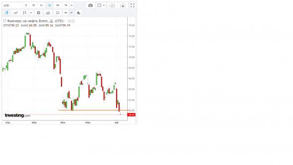 Брент- уровень 60 сдали?
